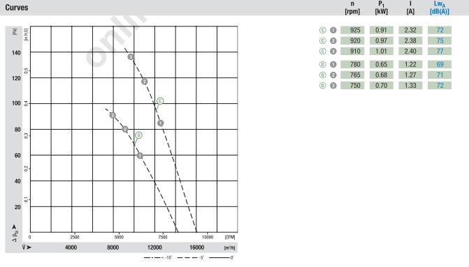 Рабочие параметры вентилятора S6D710-BN01-01