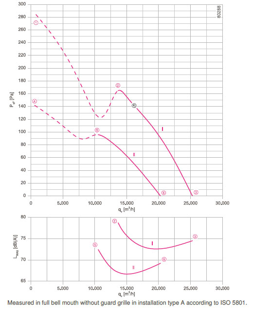График производительности FN080-SDI.6N.V7